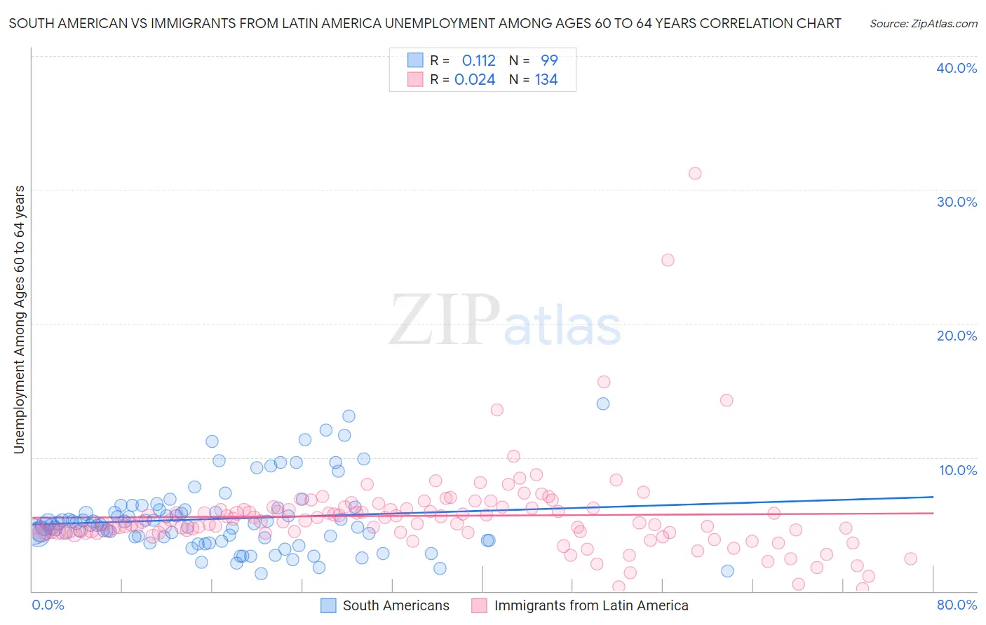 South American vs Immigrants from Latin America Unemployment Among Ages 60 to 64 years