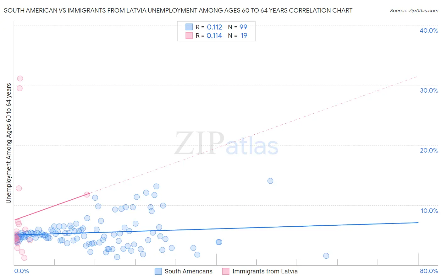 South American vs Immigrants from Latvia Unemployment Among Ages 60 to 64 years