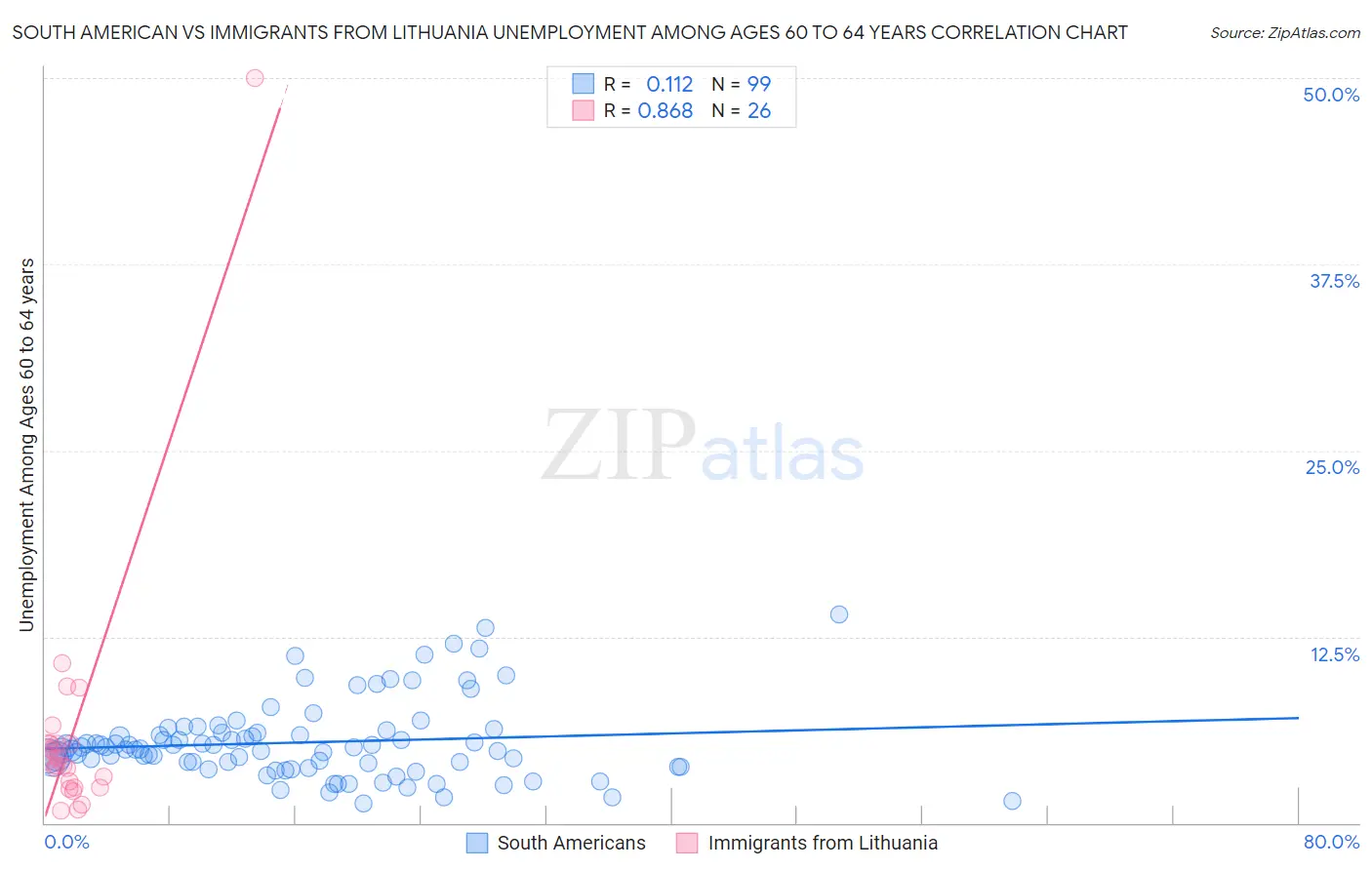 South American vs Immigrants from Lithuania Unemployment Among Ages 60 to 64 years