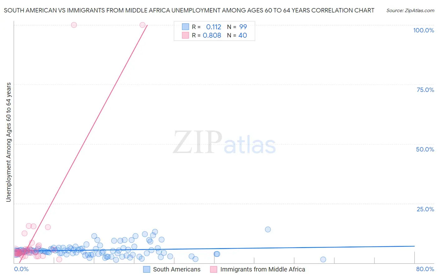 South American vs Immigrants from Middle Africa Unemployment Among Ages 60 to 64 years