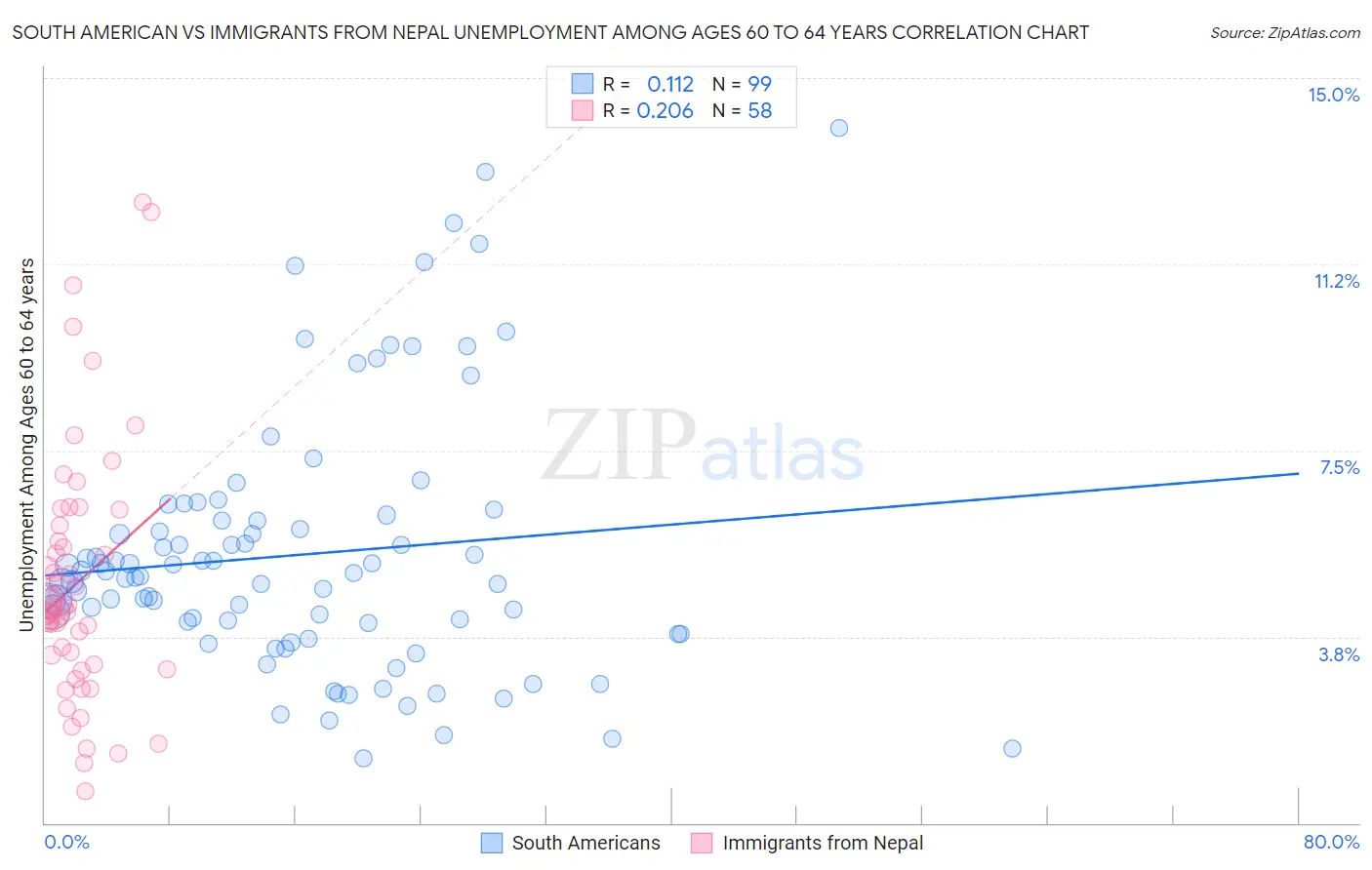 South American vs Immigrants from Nepal Unemployment Among Ages 60 to 64 years