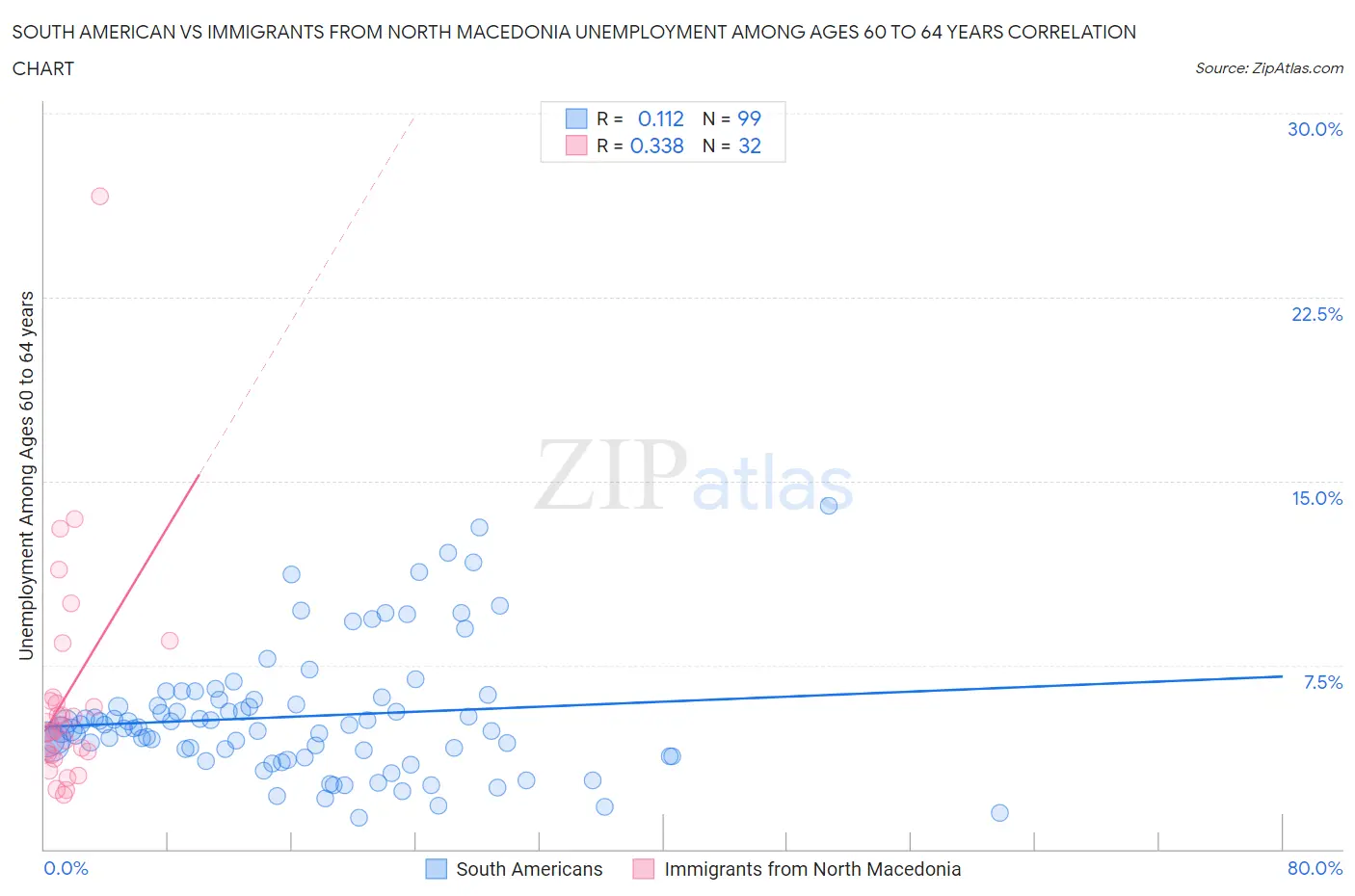 South American vs Immigrants from North Macedonia Unemployment Among Ages 60 to 64 years