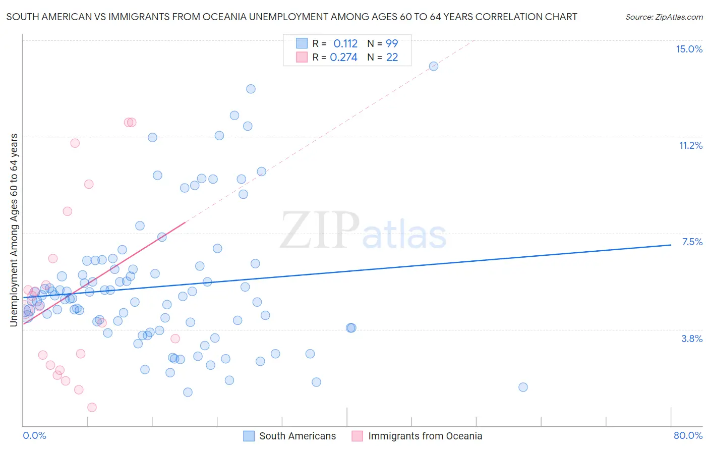 South American vs Immigrants from Oceania Unemployment Among Ages 60 to 64 years