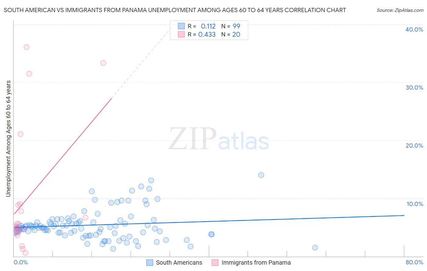 South American vs Immigrants from Panama Unemployment Among Ages 60 to 64 years