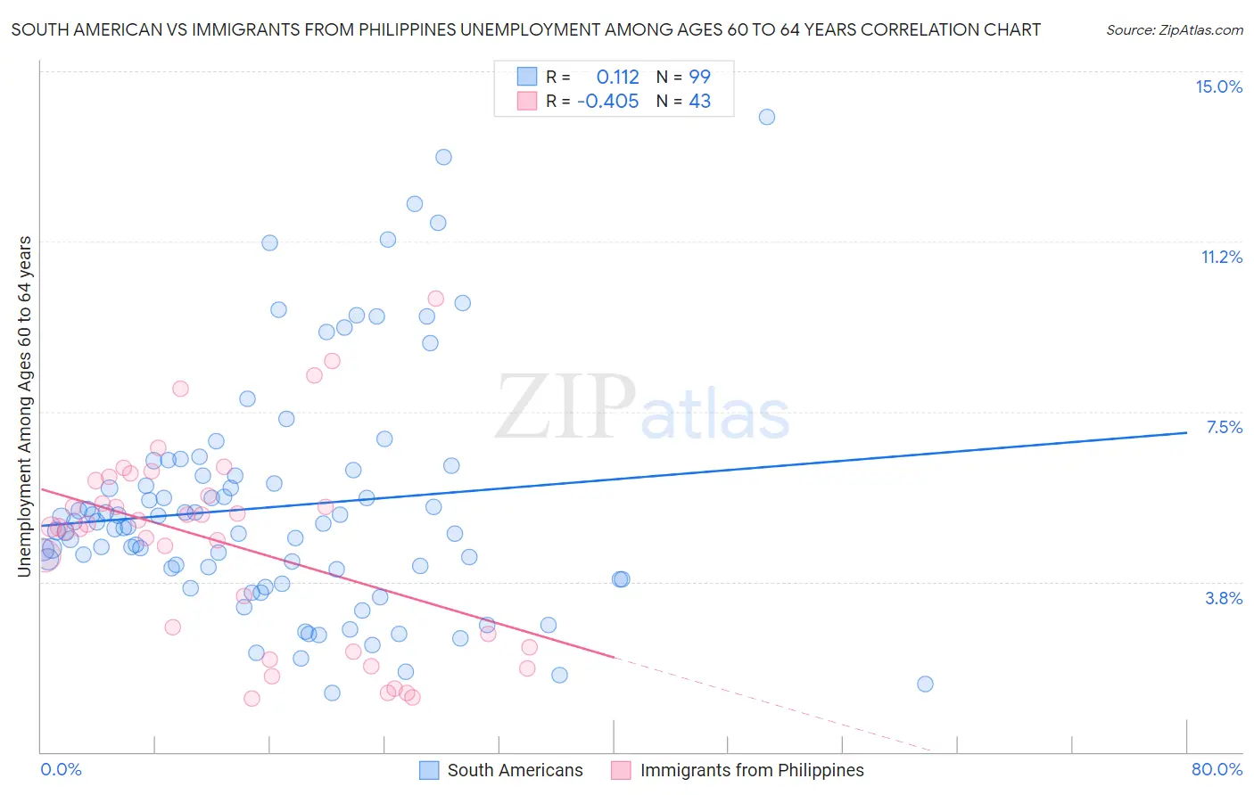 South American vs Immigrants from Philippines Unemployment Among Ages 60 to 64 years