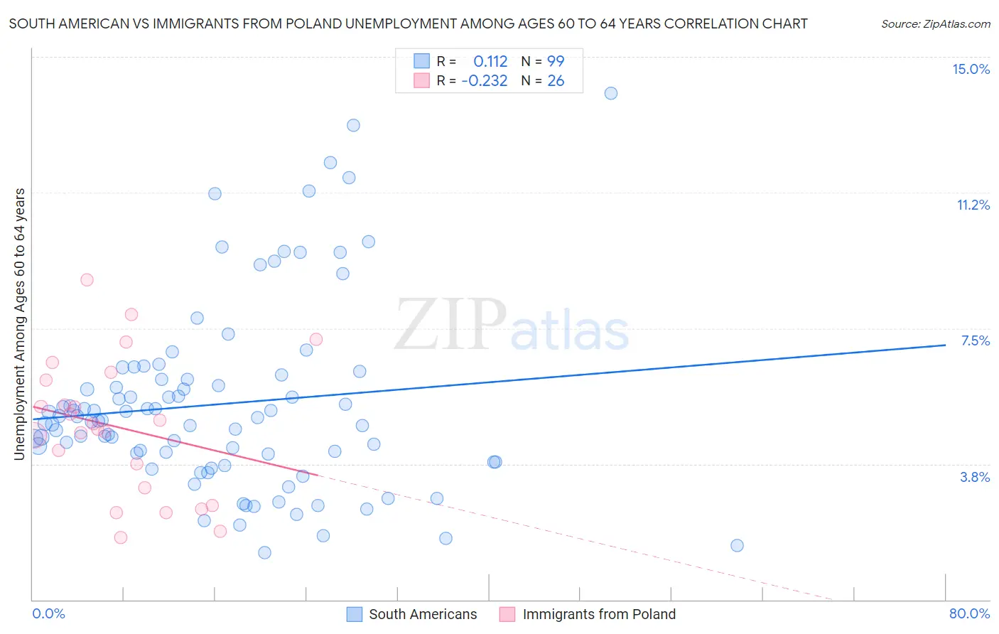 South American vs Immigrants from Poland Unemployment Among Ages 60 to 64 years