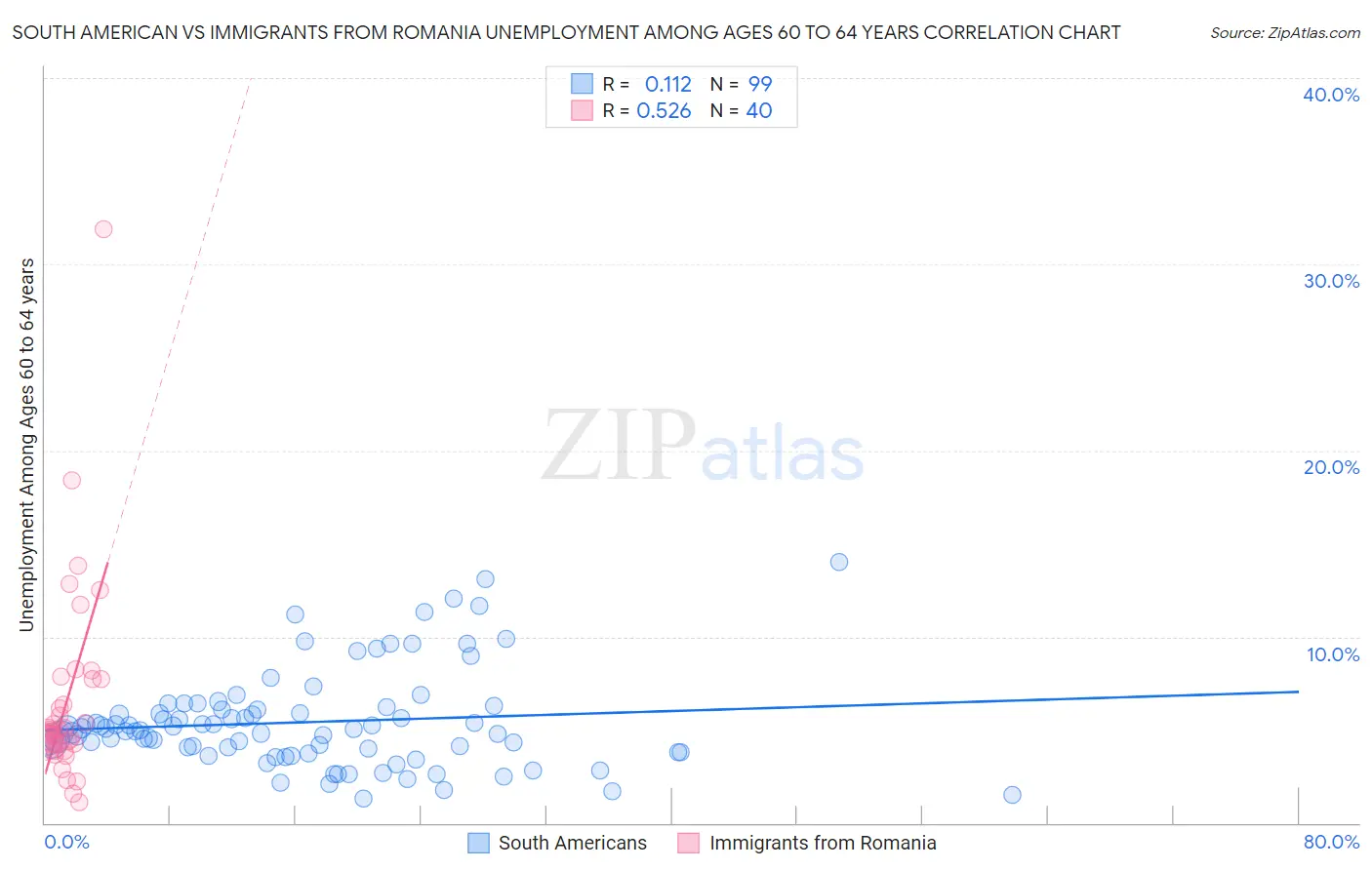 South American vs Immigrants from Romania Unemployment Among Ages 60 to 64 years