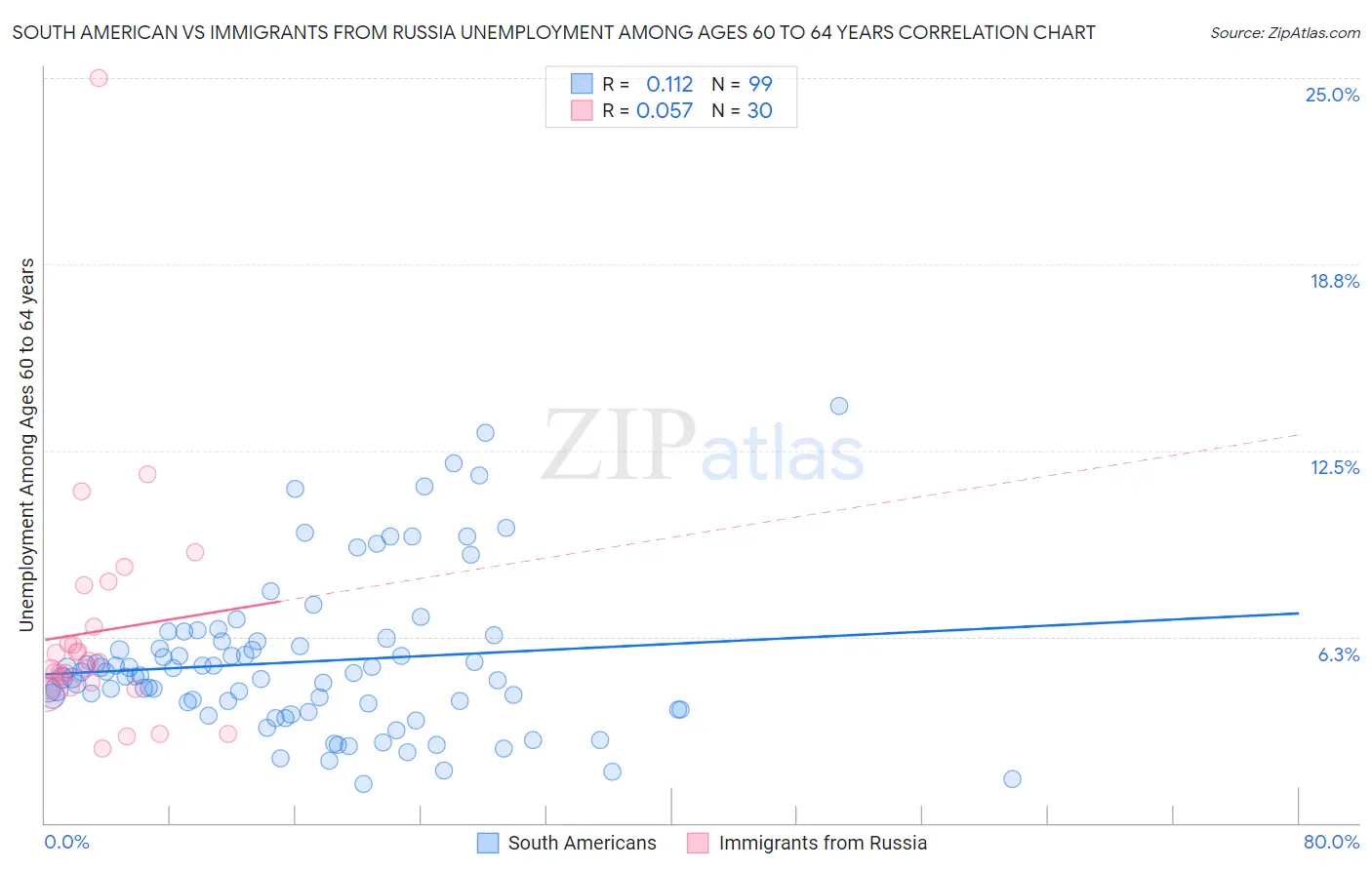 South American vs Immigrants from Russia Unemployment Among Ages 60 to 64 years