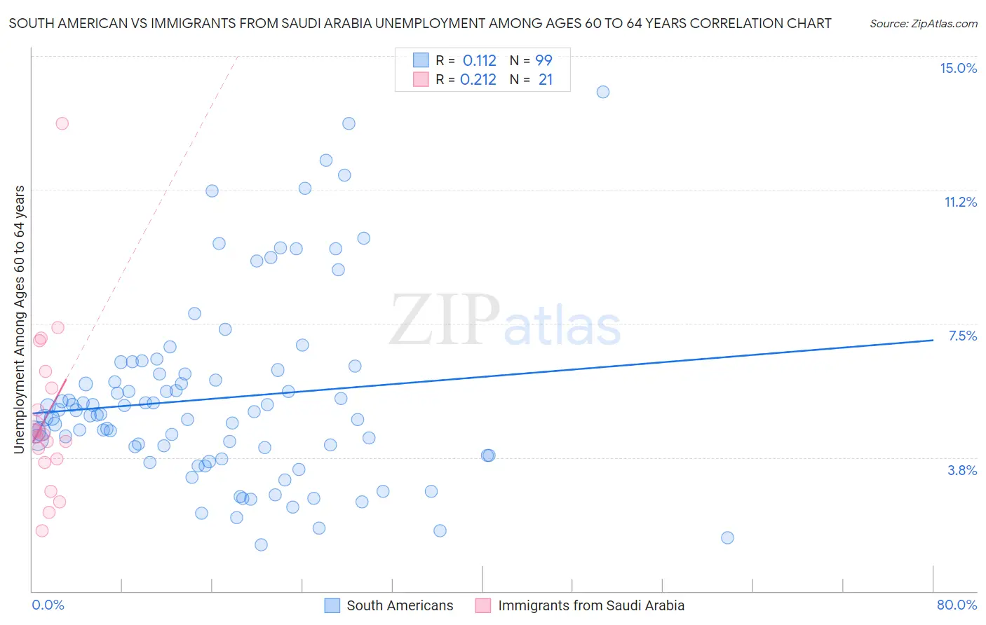 South American vs Immigrants from Saudi Arabia Unemployment Among Ages 60 to 64 years