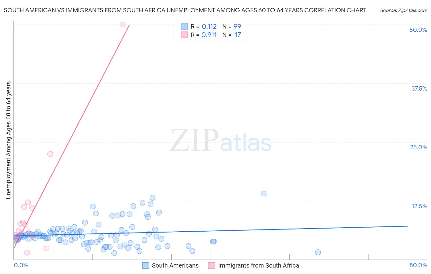 South American vs Immigrants from South Africa Unemployment Among Ages 60 to 64 years