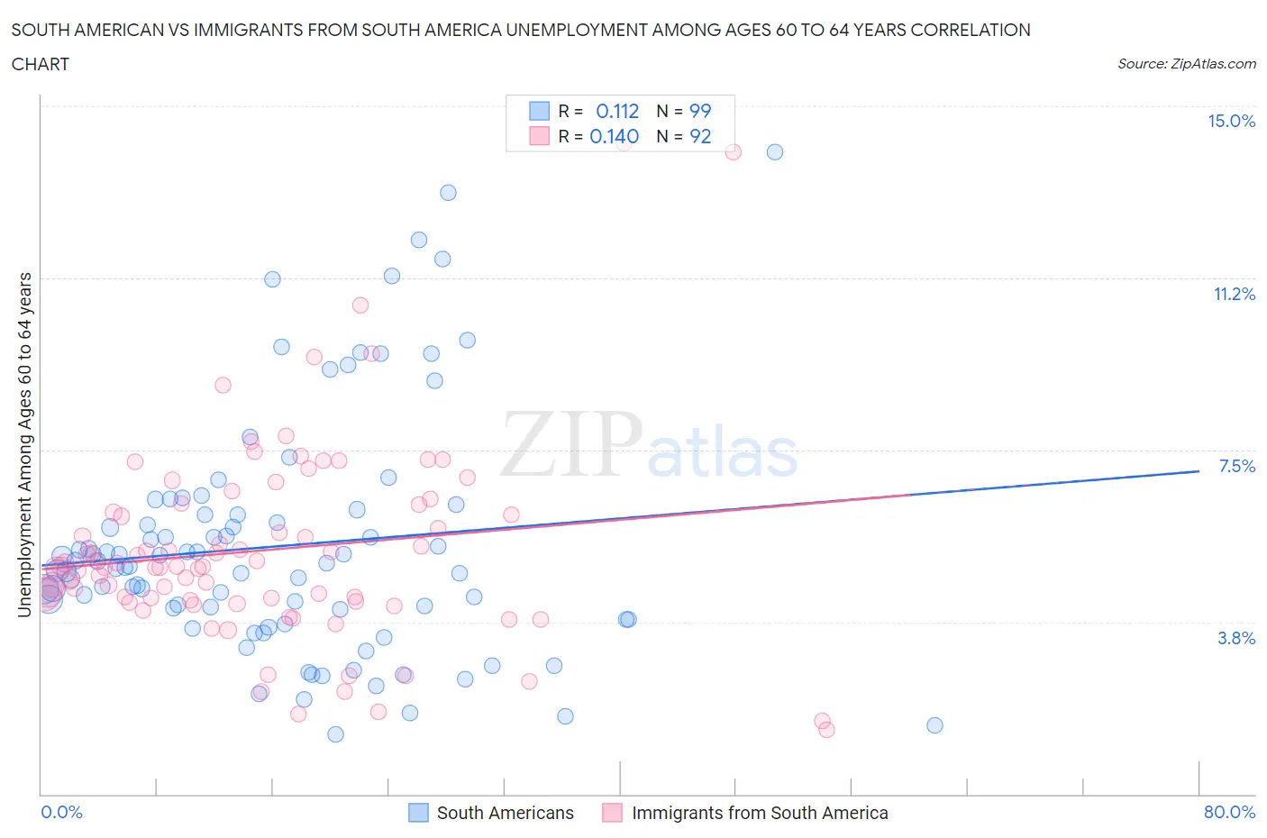 South American vs Immigrants from South America Unemployment Among Ages 60 to 64 years