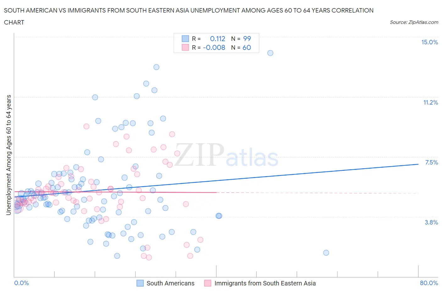 South American vs Immigrants from South Eastern Asia Unemployment Among Ages 60 to 64 years