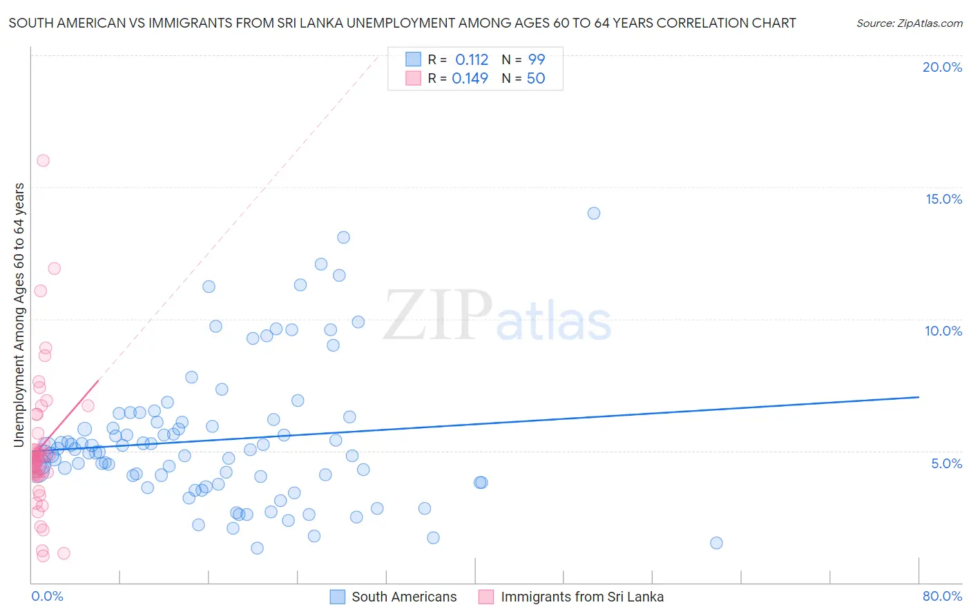 South American vs Immigrants from Sri Lanka Unemployment Among Ages 60 to 64 years