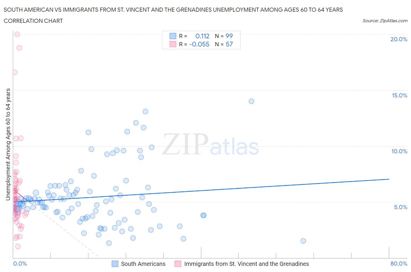 South American vs Immigrants from St. Vincent and the Grenadines Unemployment Among Ages 60 to 64 years