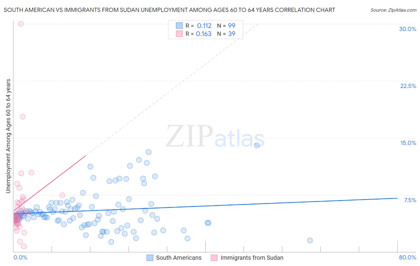 South American vs Immigrants from Sudan Unemployment Among Ages 60 to 64 years