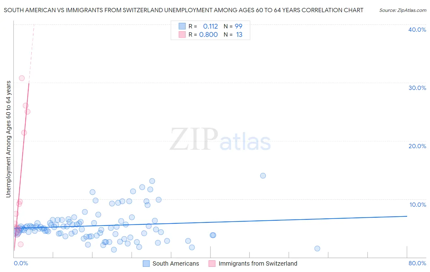 South American vs Immigrants from Switzerland Unemployment Among Ages 60 to 64 years