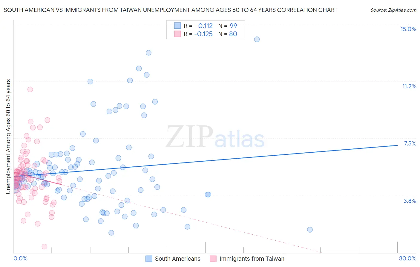 South American vs Immigrants from Taiwan Unemployment Among Ages 60 to 64 years