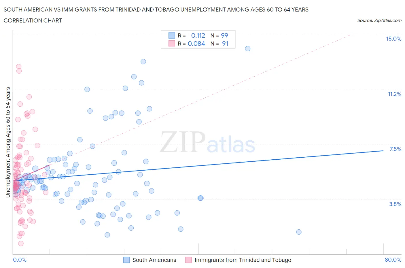 South American vs Immigrants from Trinidad and Tobago Unemployment Among Ages 60 to 64 years