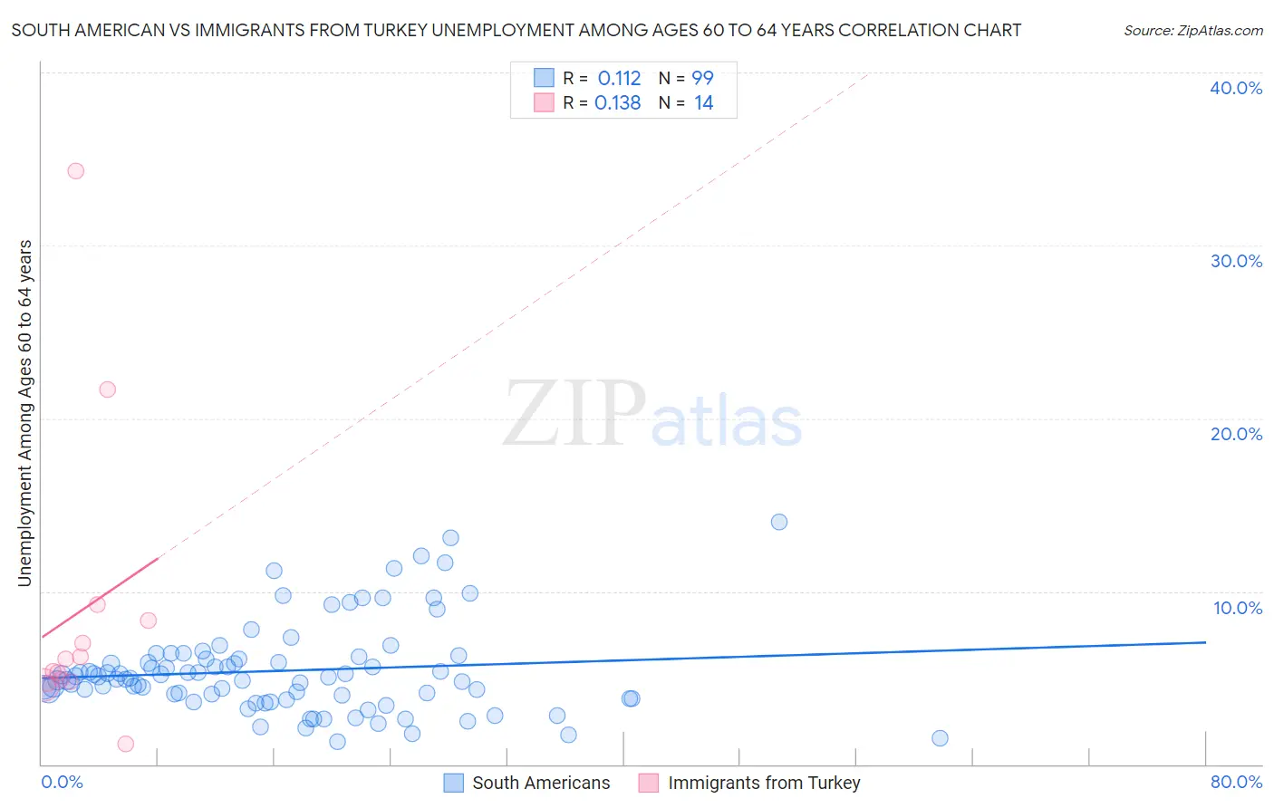 South American vs Immigrants from Turkey Unemployment Among Ages 60 to 64 years