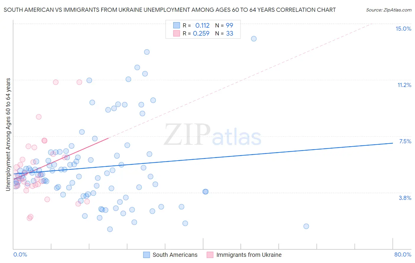 South American vs Immigrants from Ukraine Unemployment Among Ages 60 to 64 years