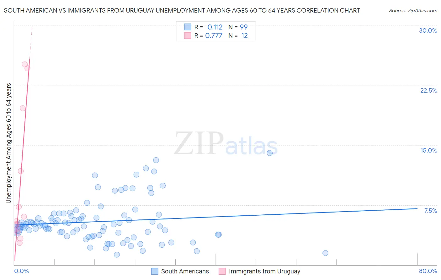 South American vs Immigrants from Uruguay Unemployment Among Ages 60 to 64 years