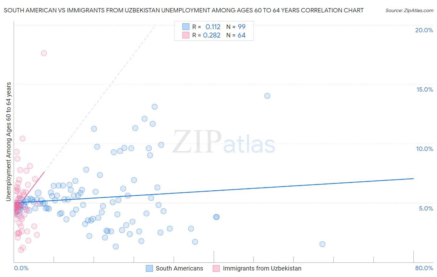 South American vs Immigrants from Uzbekistan Unemployment Among Ages 60 to 64 years