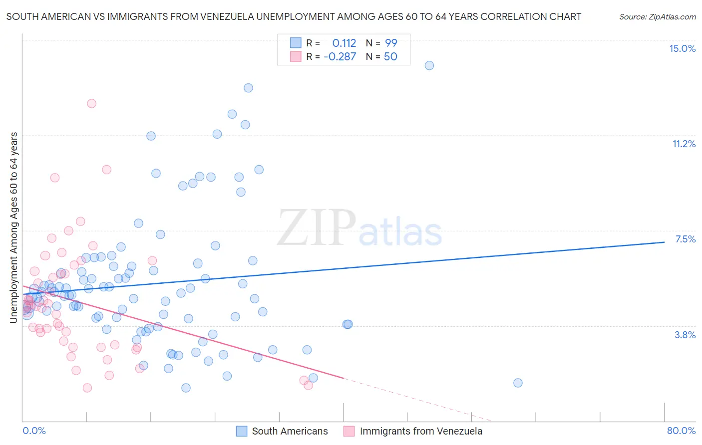 South American vs Immigrants from Venezuela Unemployment Among Ages 60 to 64 years