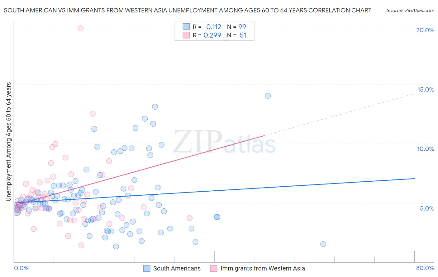 South American vs Immigrants from Western Asia Unemployment Among Ages 60 to 64 years
