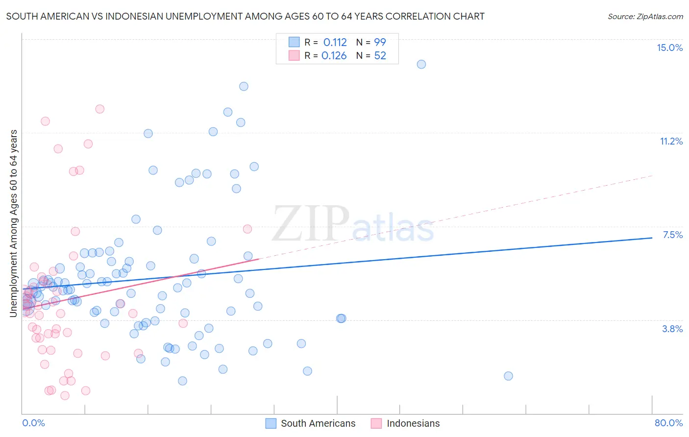 South American vs Indonesian Unemployment Among Ages 60 to 64 years