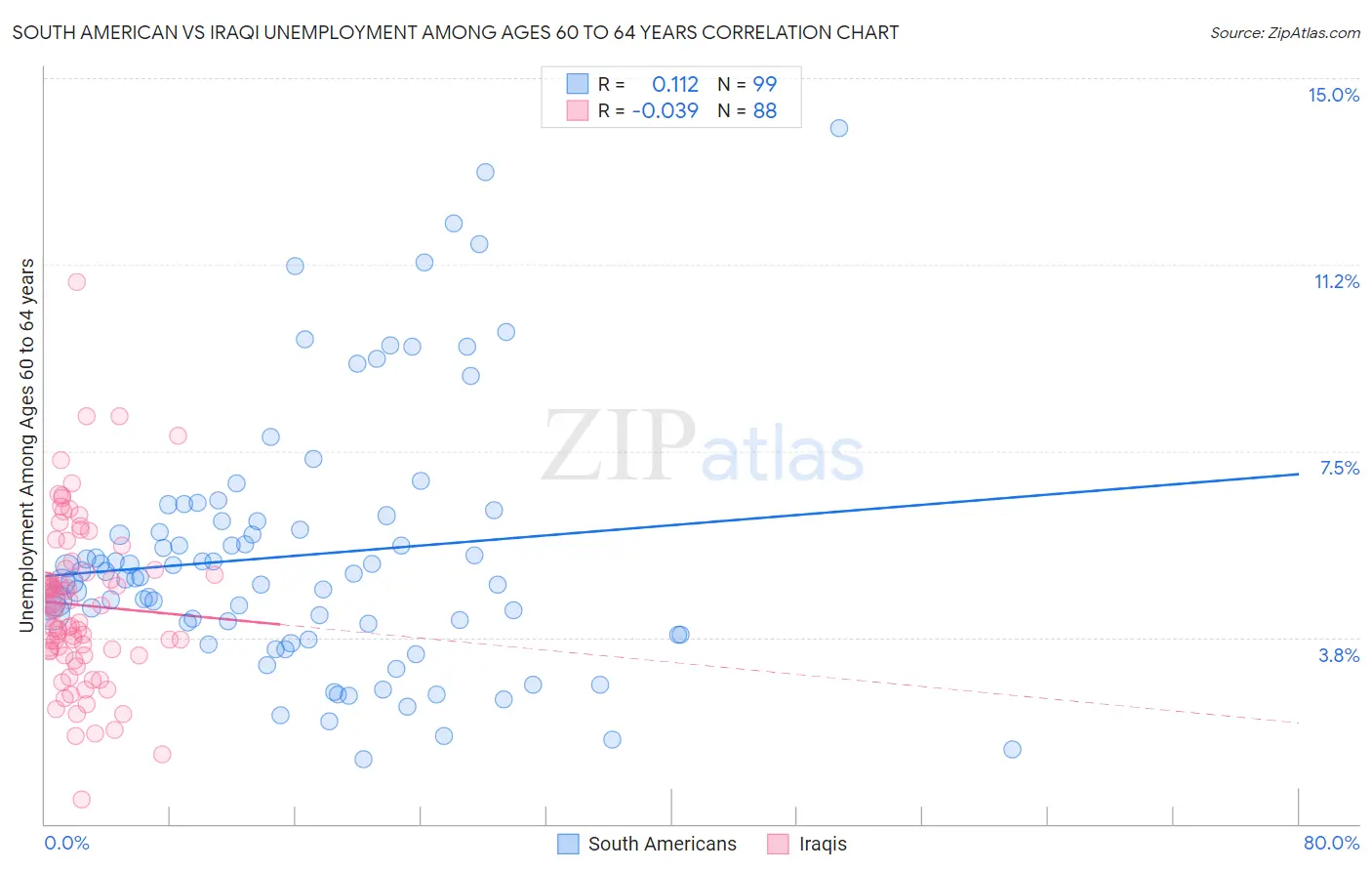 South American vs Iraqi Unemployment Among Ages 60 to 64 years