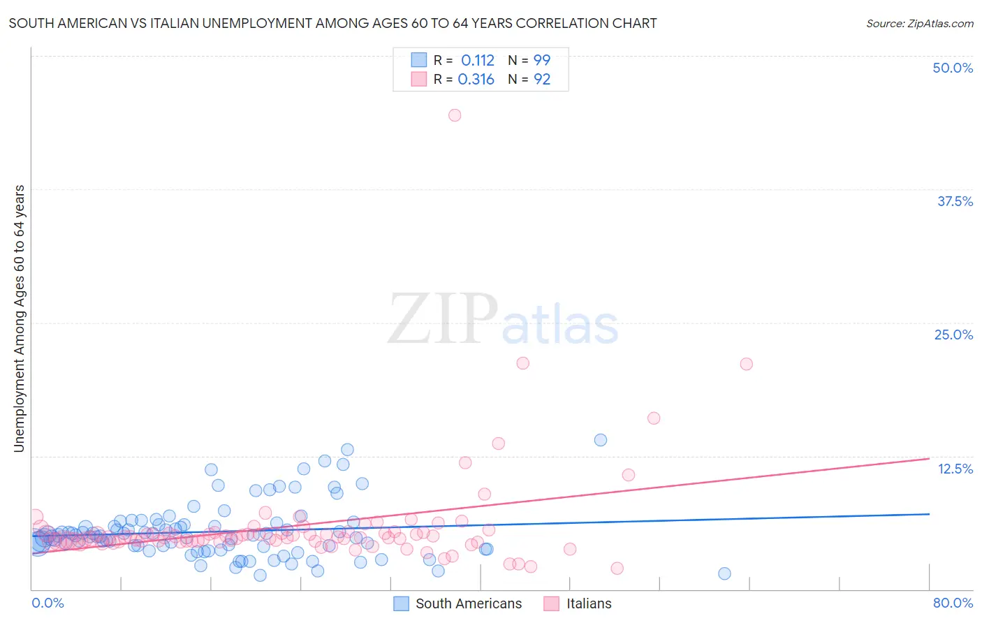 South American vs Italian Unemployment Among Ages 60 to 64 years