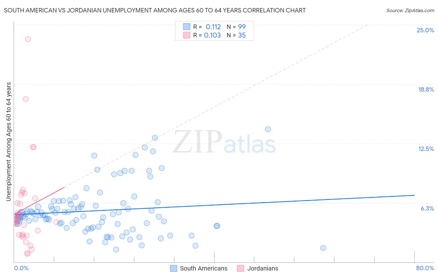 South American vs Jordanian Unemployment Among Ages 60 to 64 years
