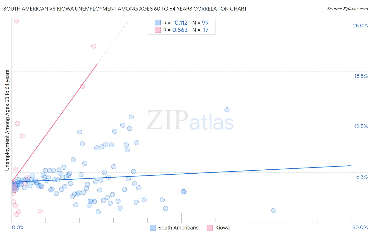 South American vs Kiowa Unemployment Among Ages 60 to 64 years