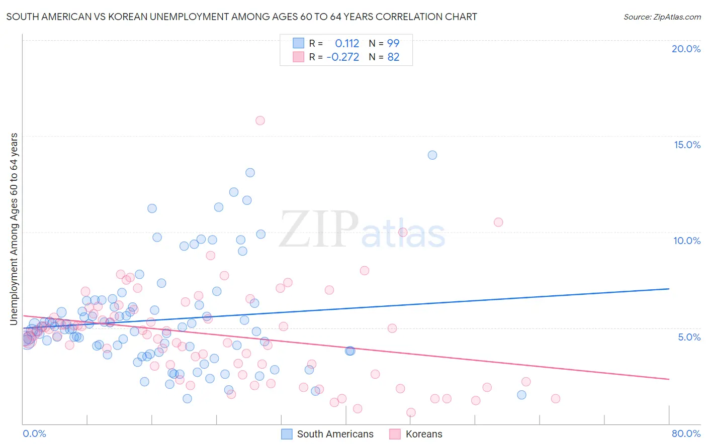 South American vs Korean Unemployment Among Ages 60 to 64 years