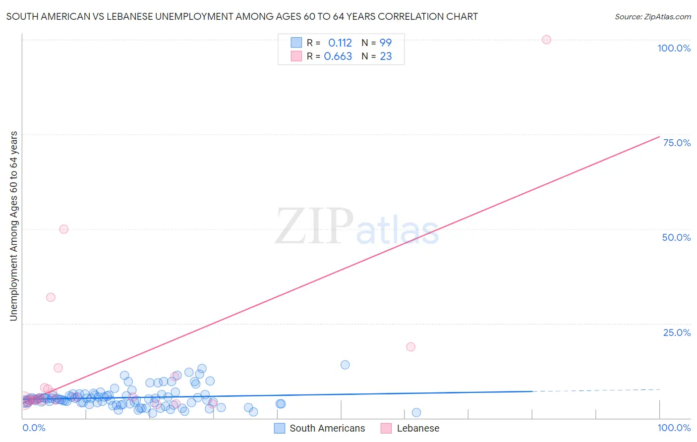 South American vs Lebanese Unemployment Among Ages 60 to 64 years