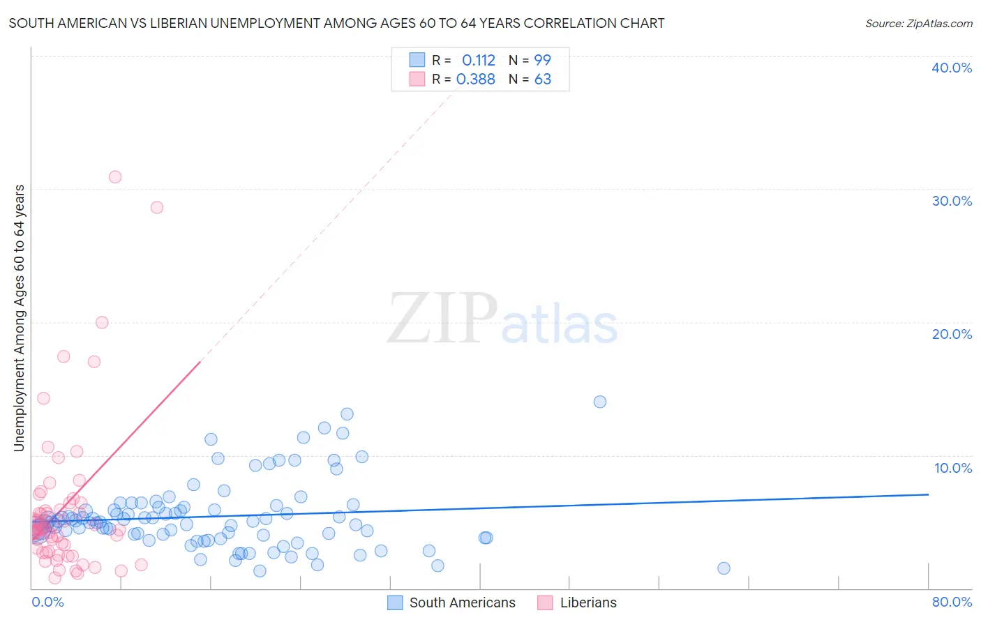 South American vs Liberian Unemployment Among Ages 60 to 64 years