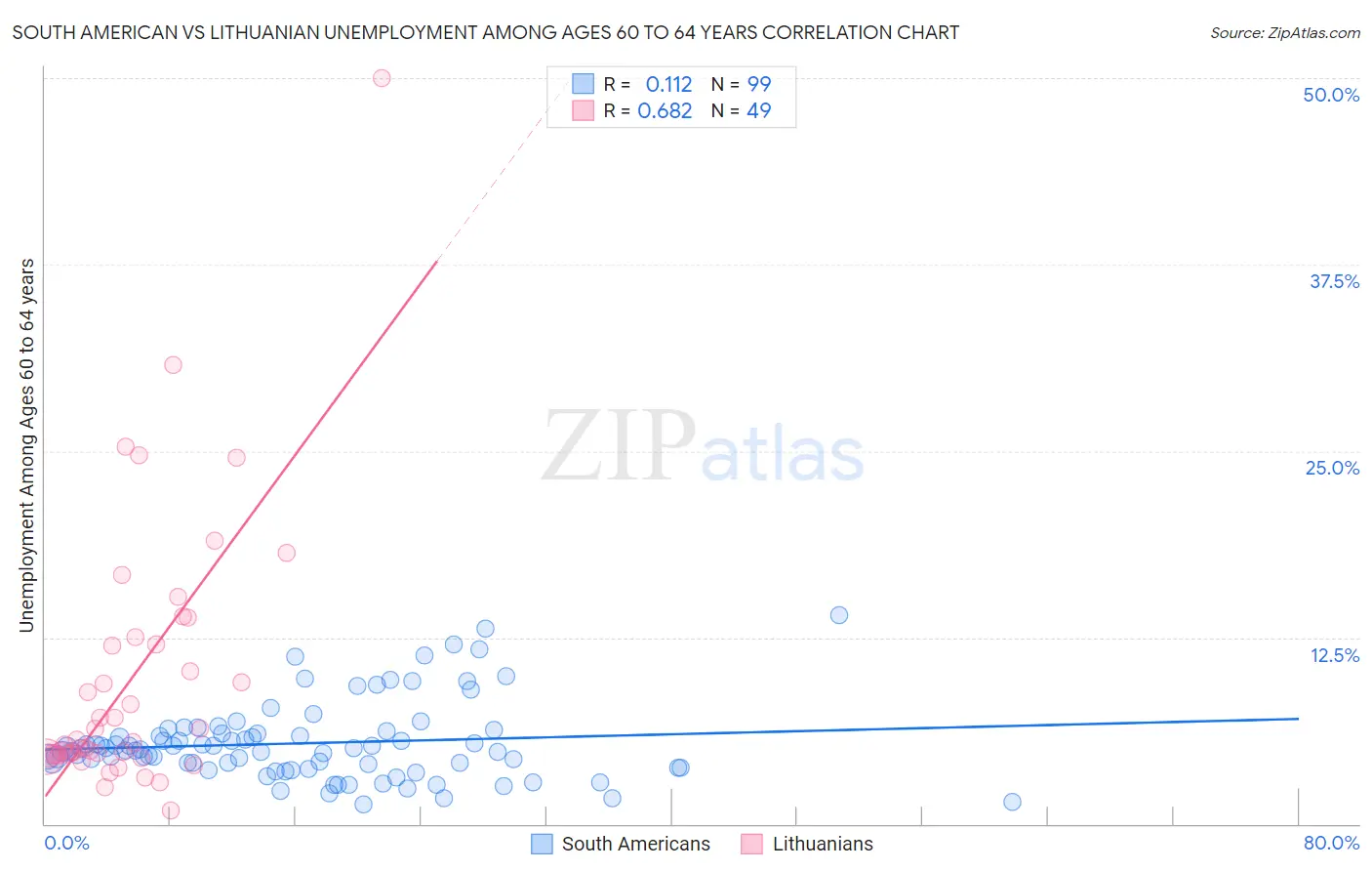 South American vs Lithuanian Unemployment Among Ages 60 to 64 years