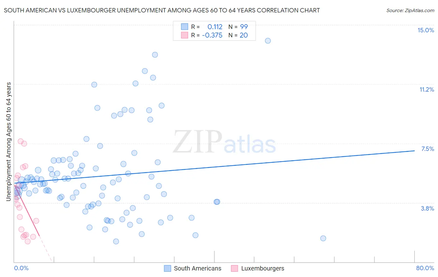 South American vs Luxembourger Unemployment Among Ages 60 to 64 years