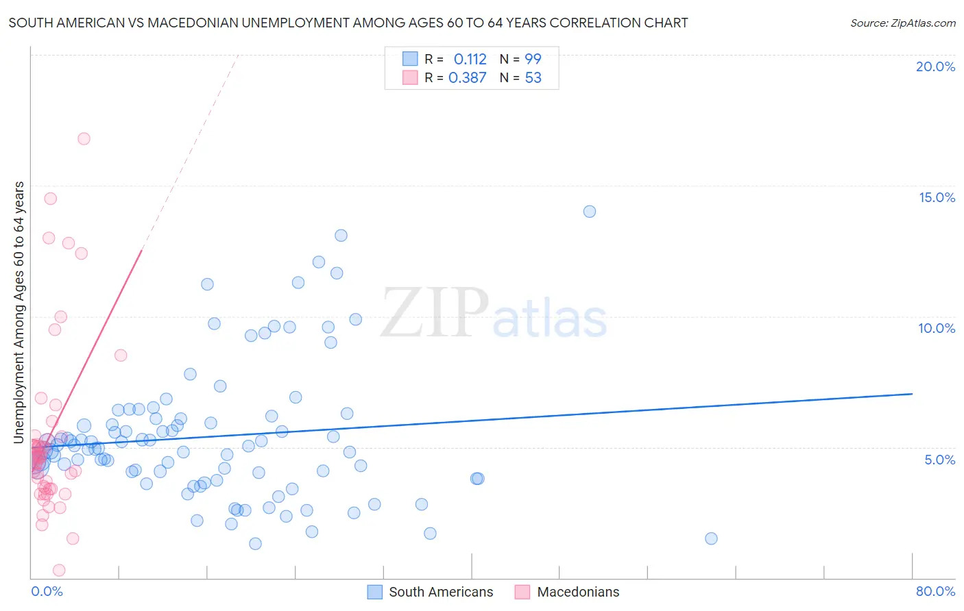 South American vs Macedonian Unemployment Among Ages 60 to 64 years
