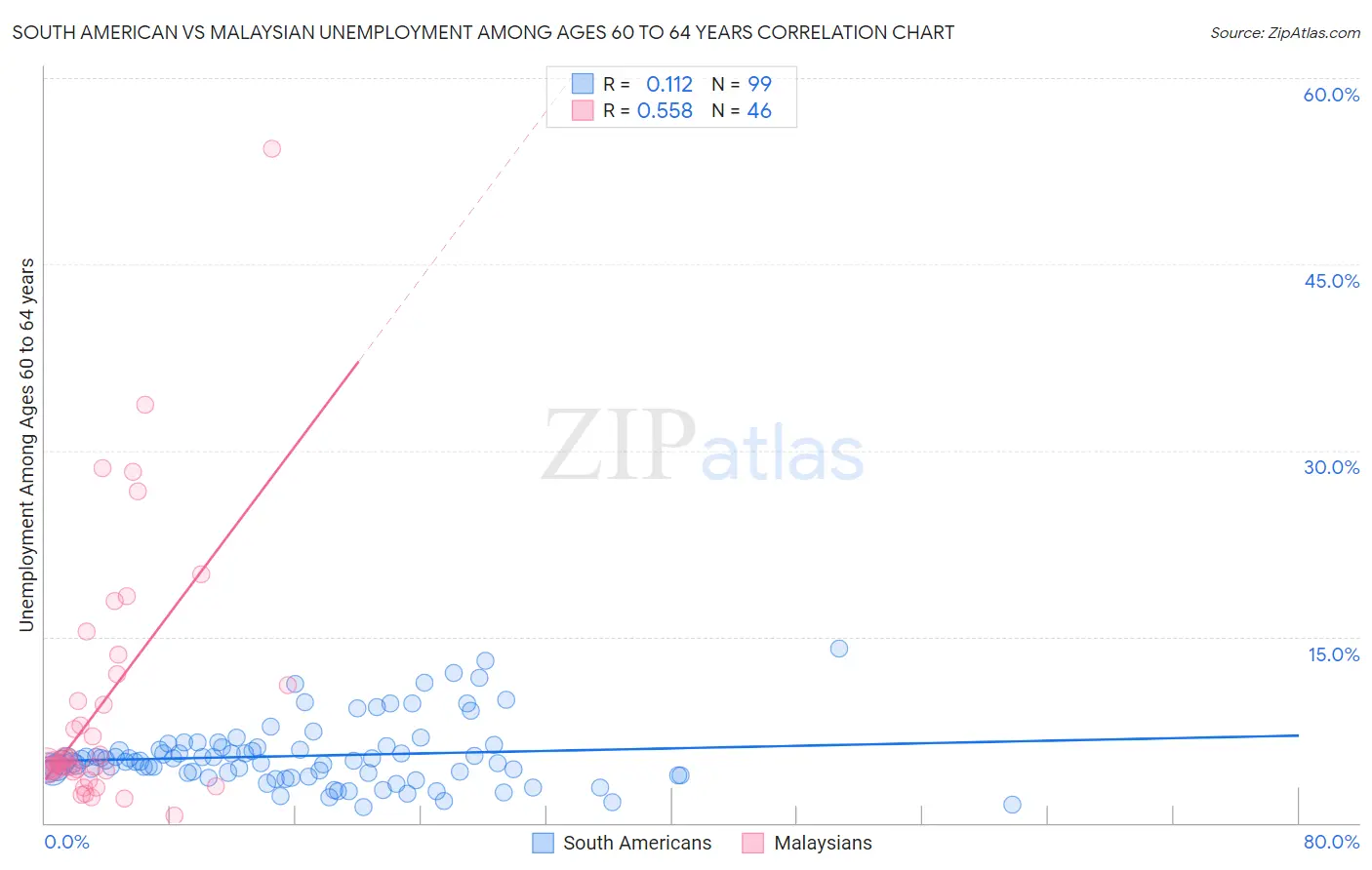 South American vs Malaysian Unemployment Among Ages 60 to 64 years