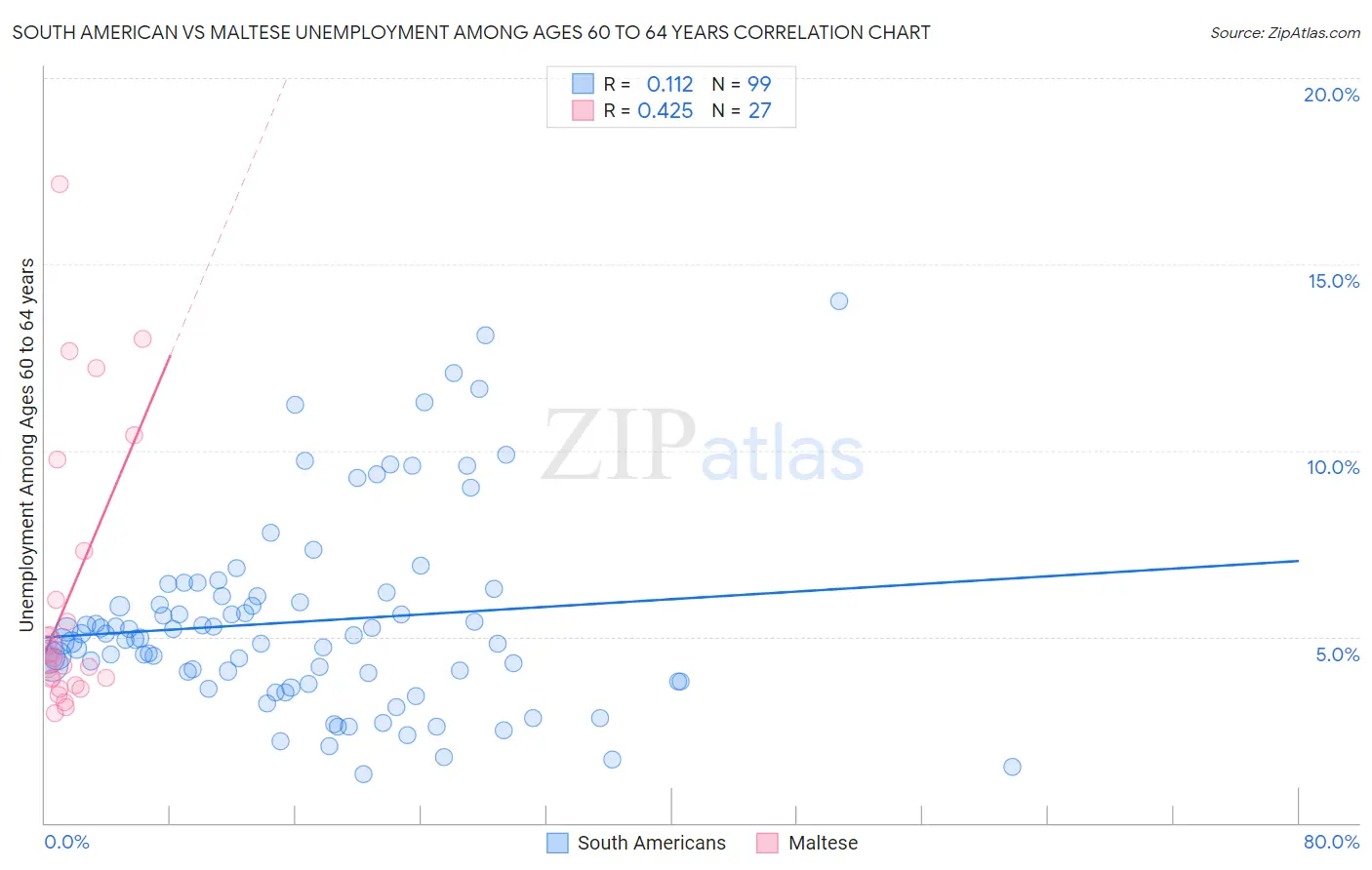 South American vs Maltese Unemployment Among Ages 60 to 64 years