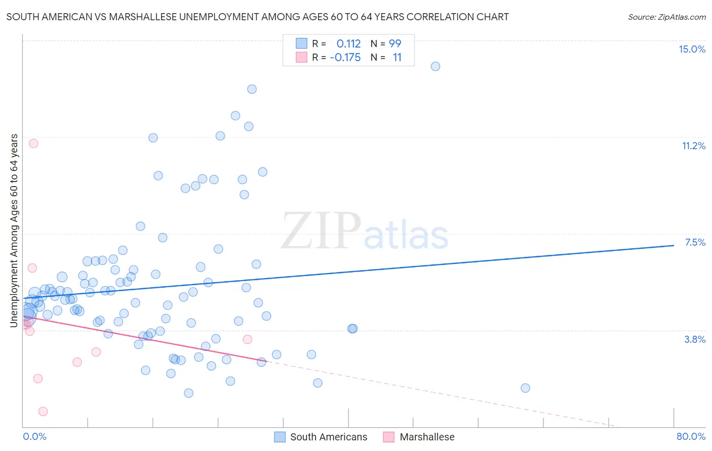 South American vs Marshallese Unemployment Among Ages 60 to 64 years