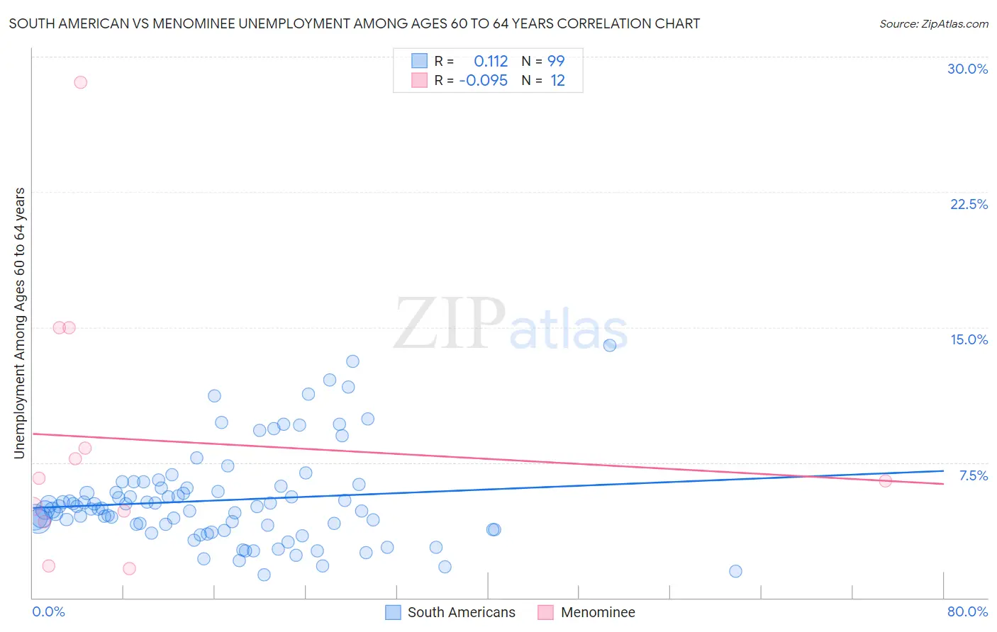 South American vs Menominee Unemployment Among Ages 60 to 64 years