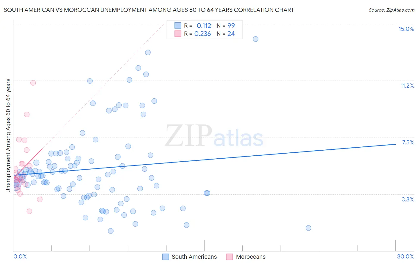 South American vs Moroccan Unemployment Among Ages 60 to 64 years