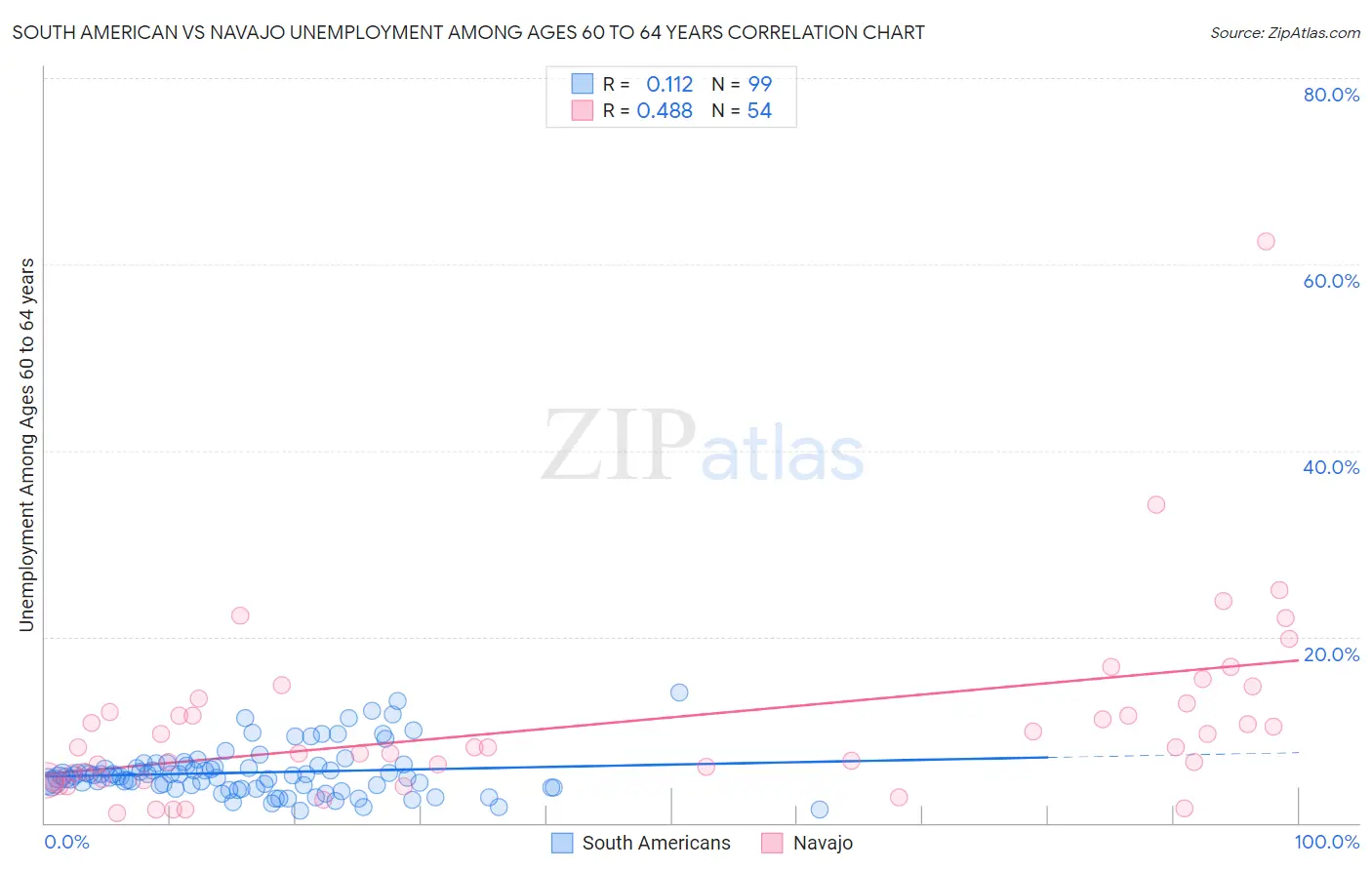 South American vs Navajo Unemployment Among Ages 60 to 64 years