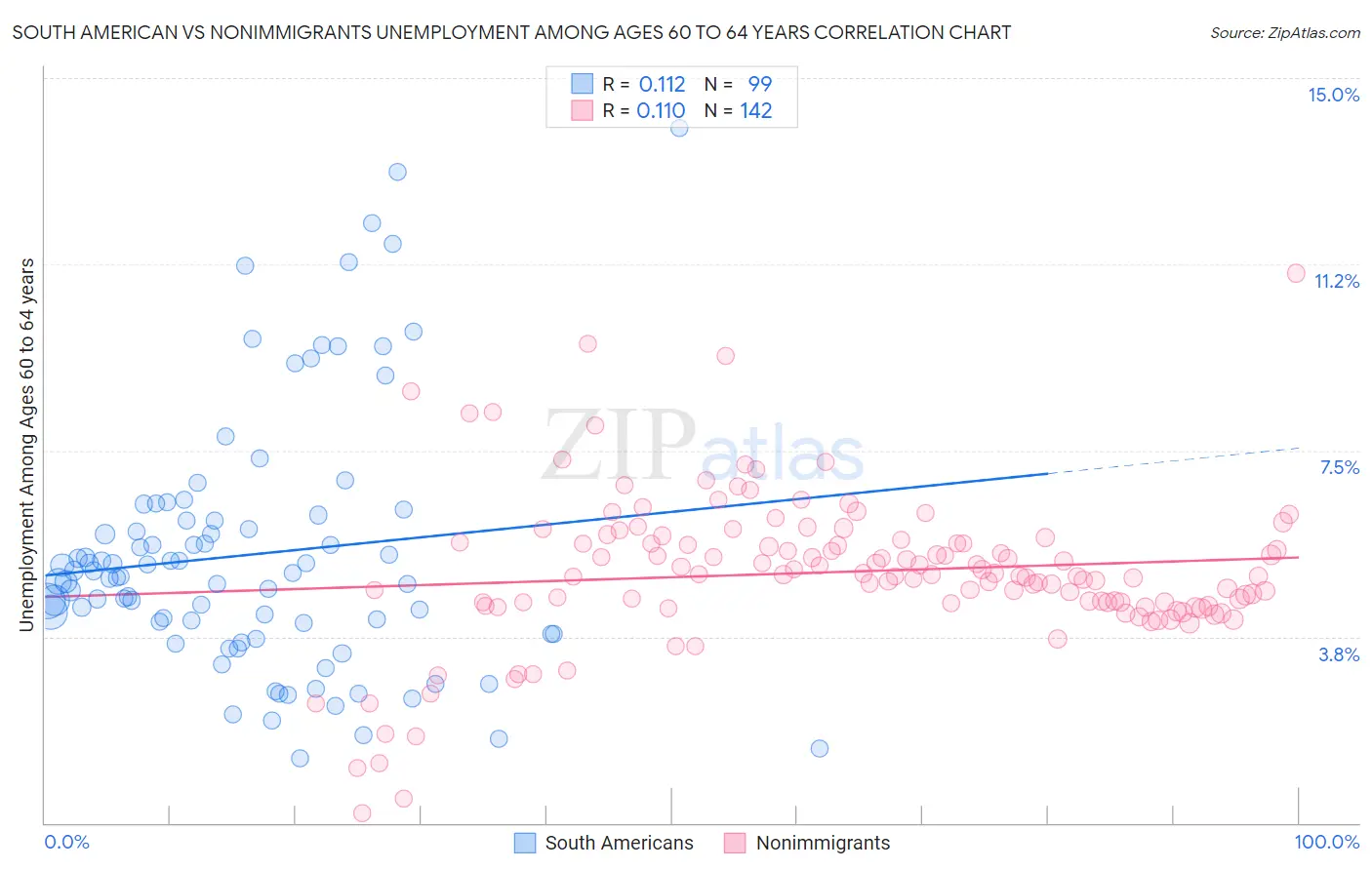 South American vs Nonimmigrants Unemployment Among Ages 60 to 64 years