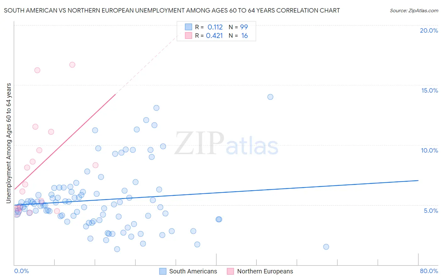 South American vs Northern European Unemployment Among Ages 60 to 64 years