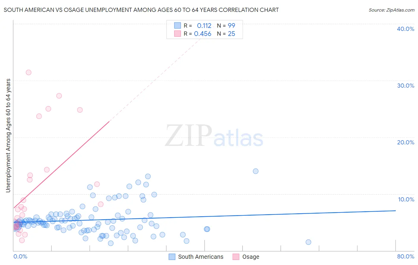 South American vs Osage Unemployment Among Ages 60 to 64 years