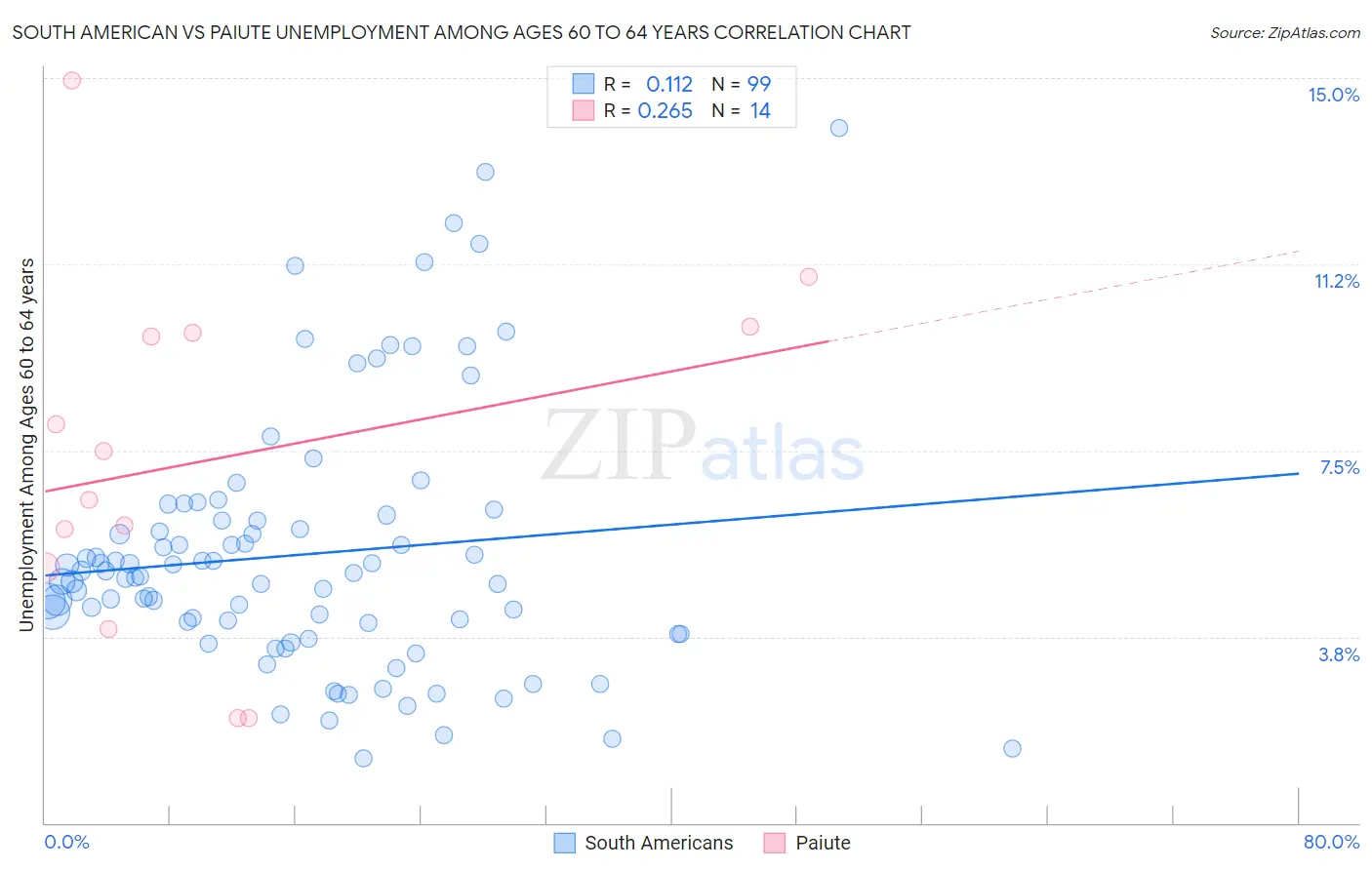 South American vs Paiute Unemployment Among Ages 60 to 64 years