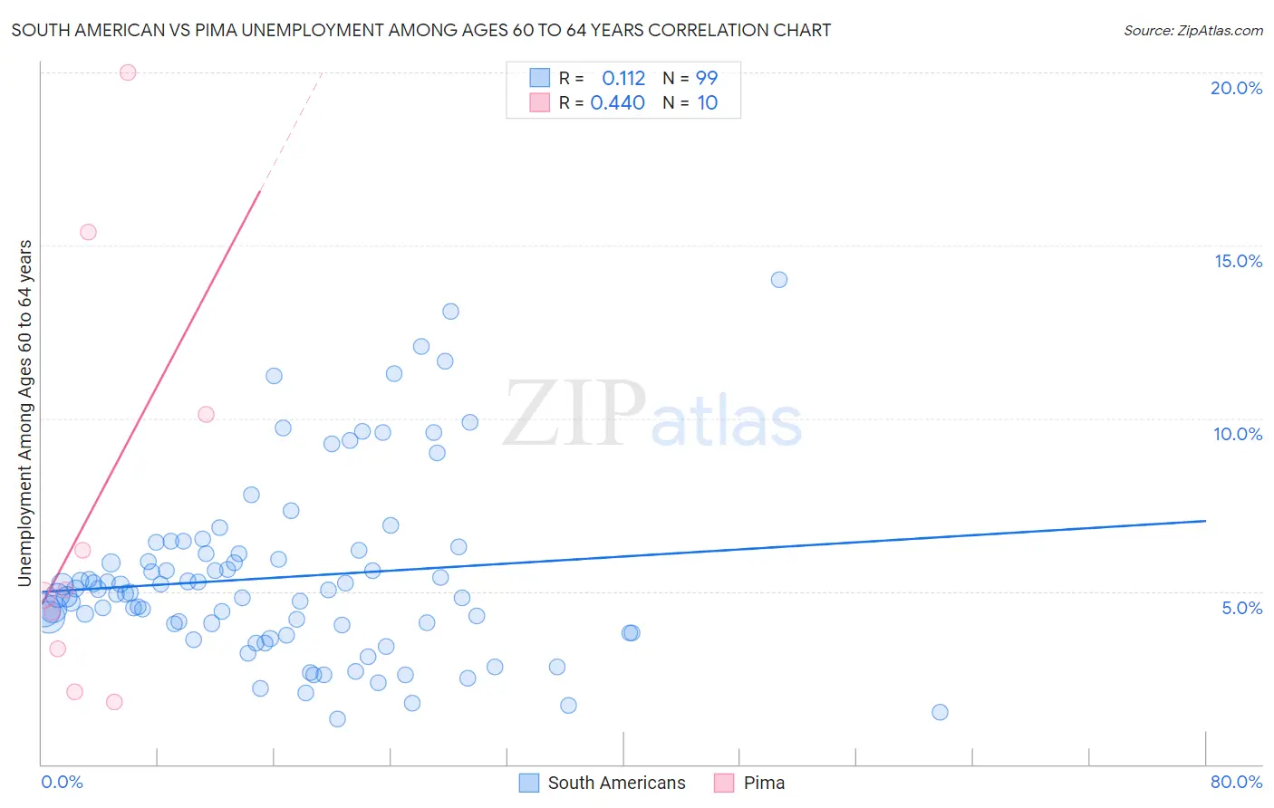 South American vs Pima Unemployment Among Ages 60 to 64 years